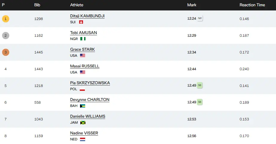 界纪录, 东京世锦赛